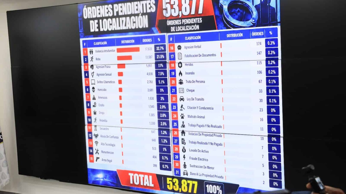 El caso de José Luis Mateo Medina: Un dominicano con 41 órdenes de arresto