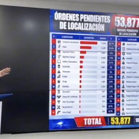 Policía desvela más de 53 mil órdenes de captura pendientes en la nación